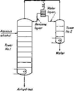 Azeotropic Distillation - Relative Volatility - Buffalo Brewing Blog