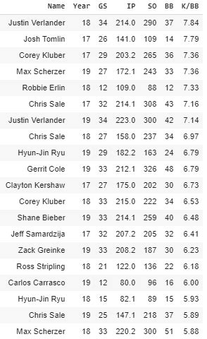 Exploring Strikeout to Walk Ratio (2020 Fantasy Baseball) | FantasyPros