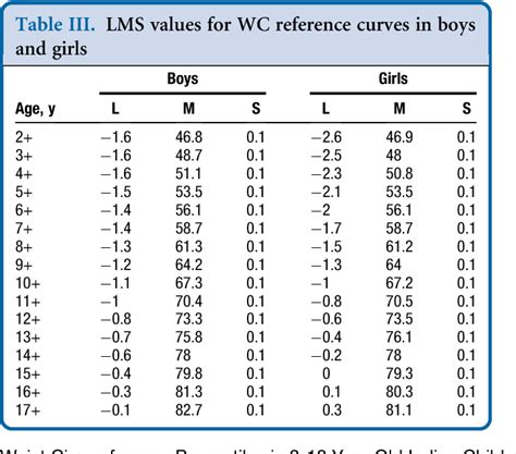 Table III from Waist circumference percentiles in 2-18 year old Indian ...