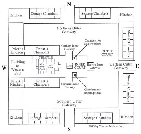 Ezekiels Temple Diagram