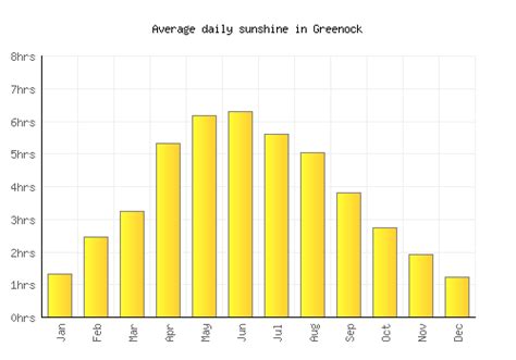 Greenock Weather averages & monthly Temperatures | United Kingdom | Weather-2-Visit