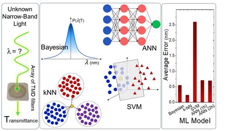 Development of Use-specific High Performance Cyber-Nanomaterial Optical Detectors by Effective ...