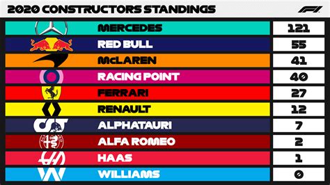 2020 Constructors Standings after Hungarian Grand Prix : r/formula1