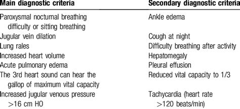 Diagnostic criteria of Framingham heart failure. | Download Scientific Diagram