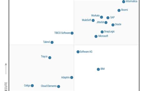 2020 Gartner Magic Quadrant For Enterprise Ipaas Informatica India – Otosection