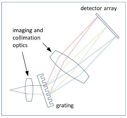 Schematic design of a transmission grating spectrometer with a symbolic ...