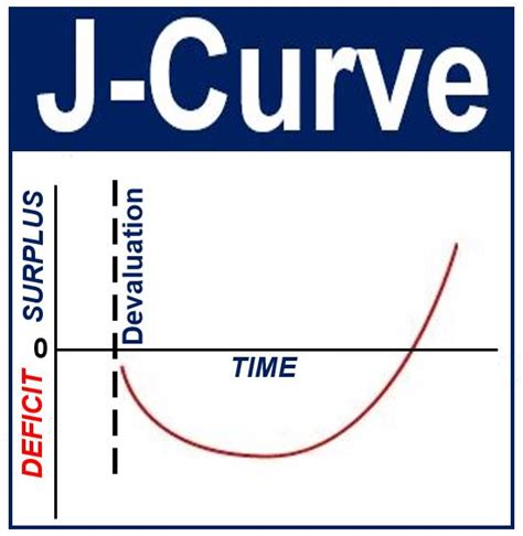 What is J-Curve? Definition and meaning - Market Business News