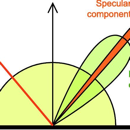 Simplified illustration of the reflective components of materials.... | Download Scientific Diagram