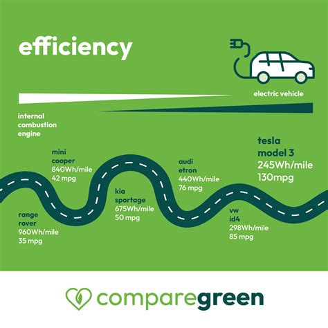 Efficiency – Find a greener choice