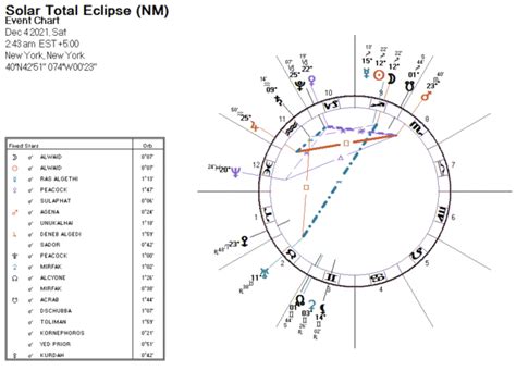 Solar Eclipse December 2021 ~ Draco's Eye | Darkstar Astrology