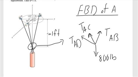 Static equilibrium 3d - pastorcoast