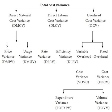 Types of Cost Variances - study Material lecturing Notes assignment ...