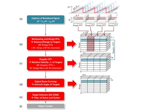 An Efficient and Safe Approach of Radar Signal Capturing and Processing