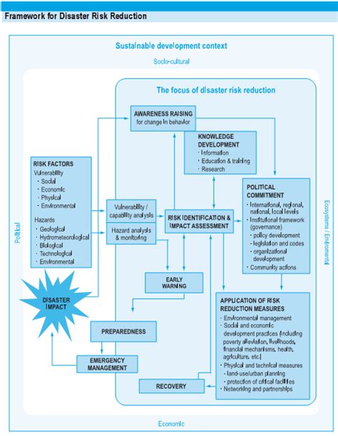 Framework for Disaster Risk Reduction [13] | Download Scientific Diagram