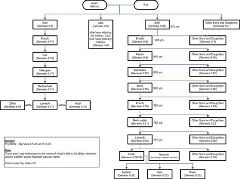 The Beginning Photo by kathryn_hirt | Photobucket | Bible family tree ...