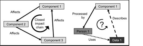 Feedback loops in system structures | Download Scientific Diagram