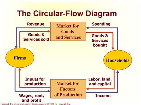 In The Markets For Factors Of Production In The Circular Flow Diagram ...