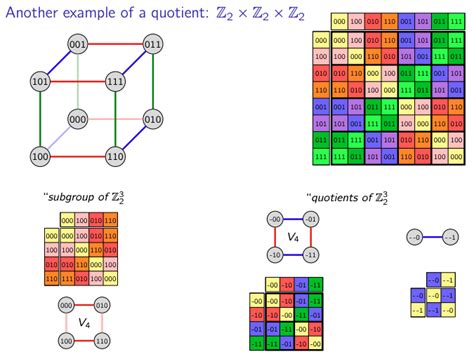 Matt Macauley on Twitter: "Speaking of quotients, here's another that ...