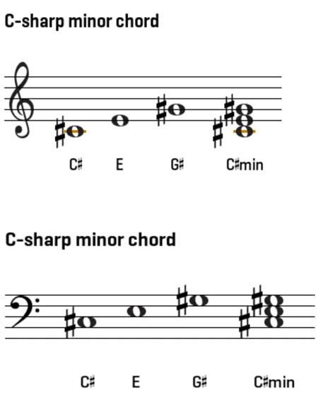 C Sharp Minor Triad on Piano – How to Play C Sharp Minor