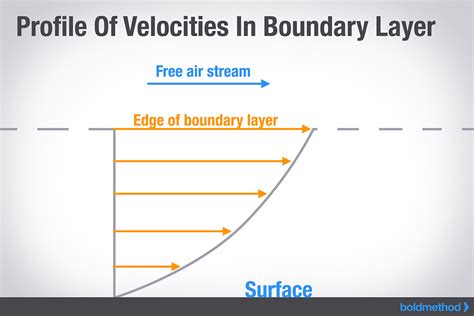 How Turbulent Is The Airflow Over Your Wings? | Boldmethod