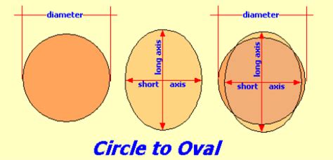 Converting A Circle into an Oval