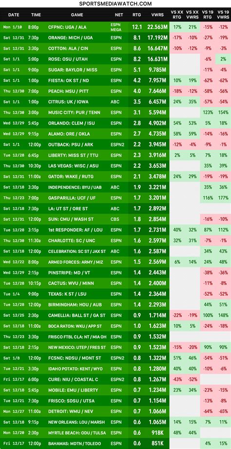 College football TV ratings, 2021 edition - Sports Media Watch