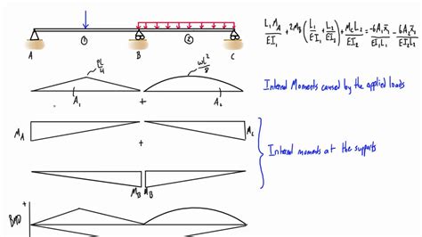 3 moment equation explained - YouTube