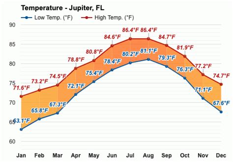 Yearly & Monthly weather - Jupiter, FL