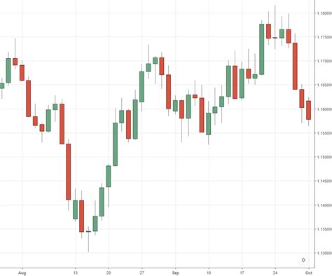 #8: The Different Types of Forex Charts – TradingwithRayner