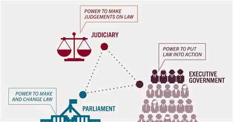 Separation of Powers in British Constitution - The Law Study