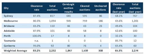 Auction results - 15 March 2021 - Property Planning Australia