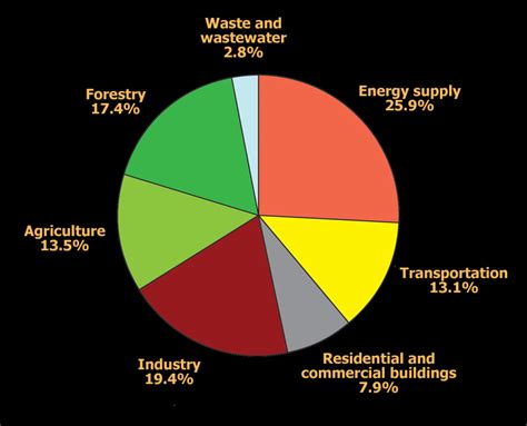 Category: Greenhouse Gases - Hulse's Class