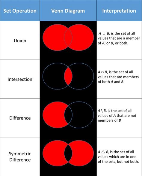 Mastering Venn Diagram Formulas: A Comprehensive Guide with Real-Life Examples