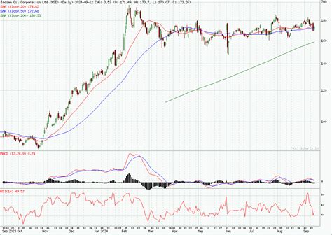 IOC Share Price Graph And News - Indian Oil Corporation - StockManiacs