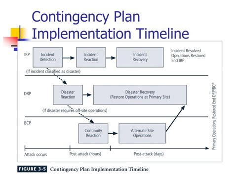 PPT - Contingency Planning PowerPoint Presentation, free download - ID:5690749