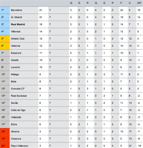 La Liga Standings | Madridista Soccer