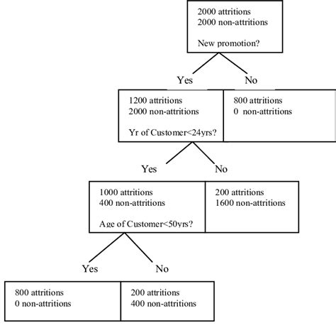 A decision tree model that makes a prediction on the basis of a series ...