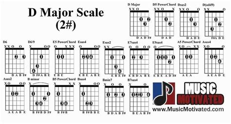 D major Pentatonic Scale guitar tabs | Pentatonic scale guitar ...