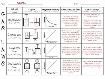 Gas Laws and the Kinetic Molecular Theory Summary Chart by Chemical Concoctions