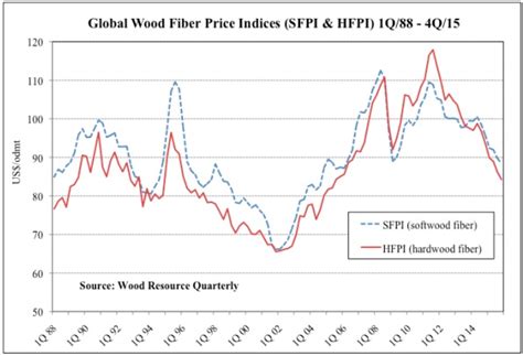 Global timber prices continue to fall-GWMI