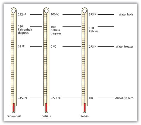 Units Of Temperature