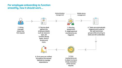 Building an employee onboarding process: A real-life example