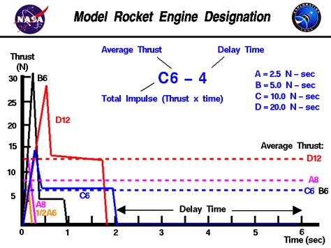 Model Rocket Engine Designation | Physics and mathematics, Physics lessons, Model rocket engines