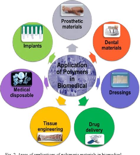 Figure 2 from Development and utilization OF Polymers in Biomedical Applications | Semantic Scholar