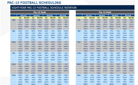 Pac-12 football schedule rotation - Pacific Takes