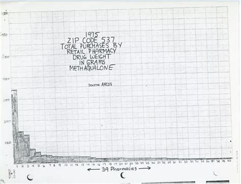 Methaqualone Purchases Chart | Document | Wisconsin Historical Society