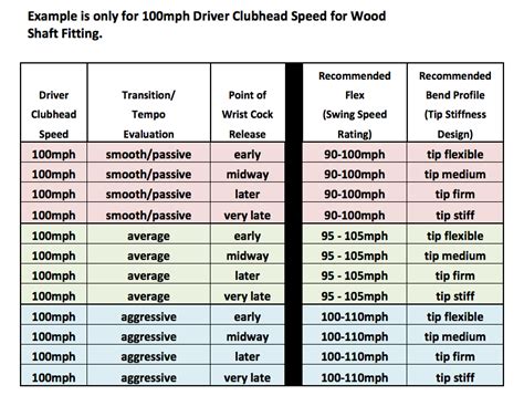 Bob Sailer Golf Service Blog: Wishon: “What shaft flex should I use ...