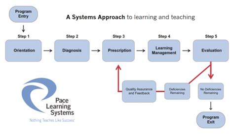 The Pace Method – Pace Learning Systems