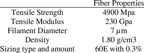 12K carbon fiber Properties | Download Table