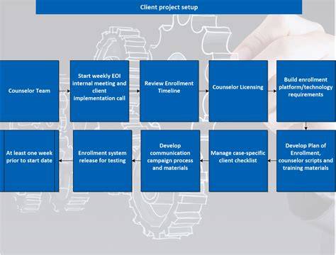 Strategic Planning Process - Blueprints